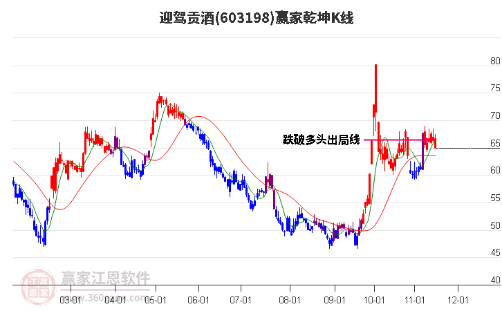 603198迎驾贡酒赢家乾坤K线工具