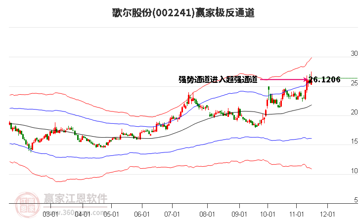 002241歌尔股份赢家极反通道工具