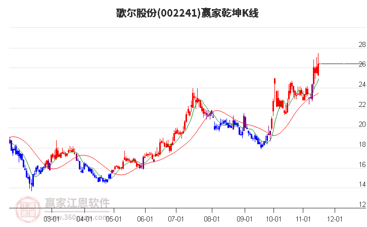 002241歌尔股份赢家乾坤K线工具