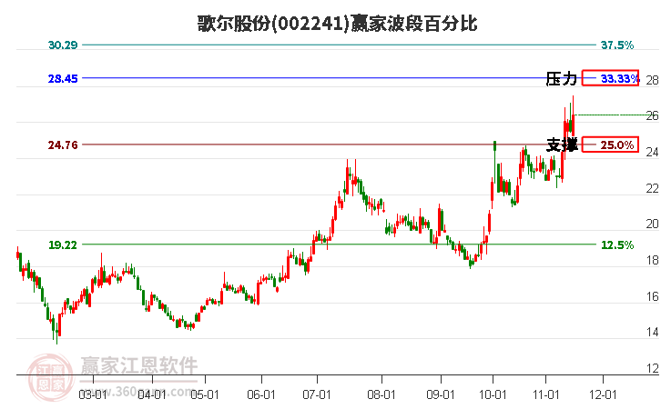 002241歌尔股份赢家波段百分比工具