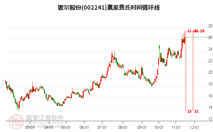 002241歌尔股份赢家费氏时间循环线工具