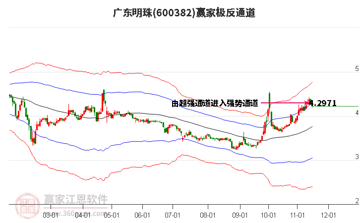 600382广东明珠赢家极反通道工具