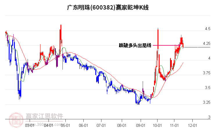 600382广东明珠赢家乾坤K线工具