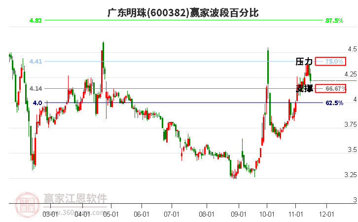 600382广东明珠赢家波段百分比工具