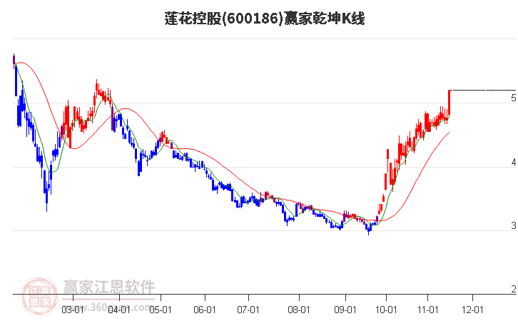 600186莲花控股赢家乾坤K线工具