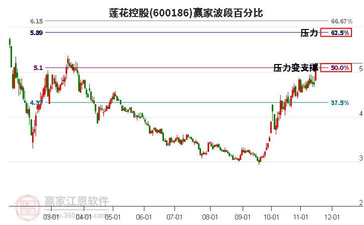 600186莲花控股赢家波段百分比工具