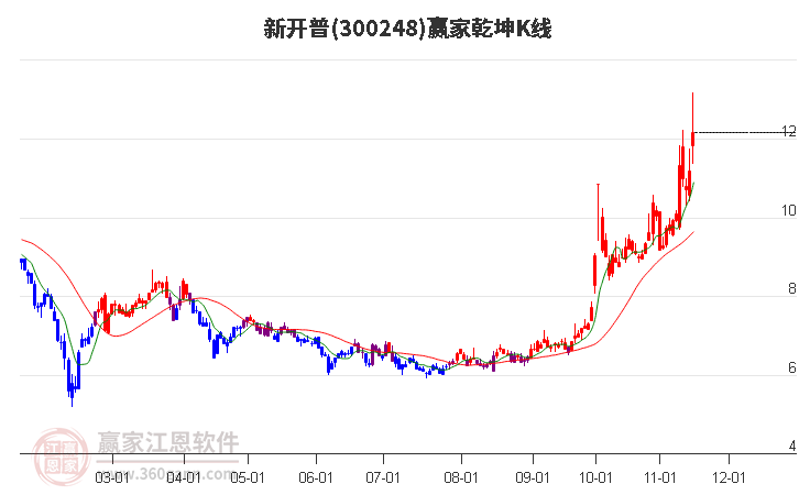 300248新开普赢家乾坤K线工具