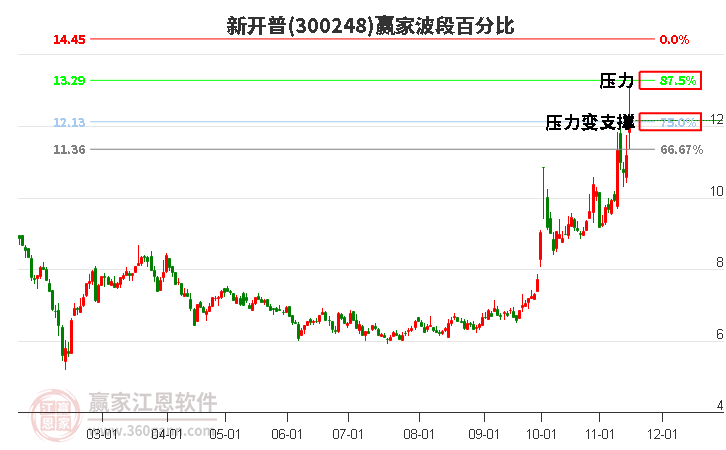 300248新开普赢家波段百分比工具