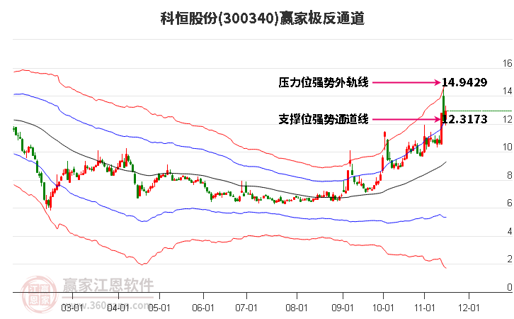 300340科恒股份赢家极反通道工具