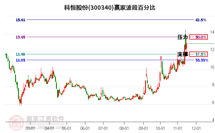 300340科恒股份赢家波段百分比工具