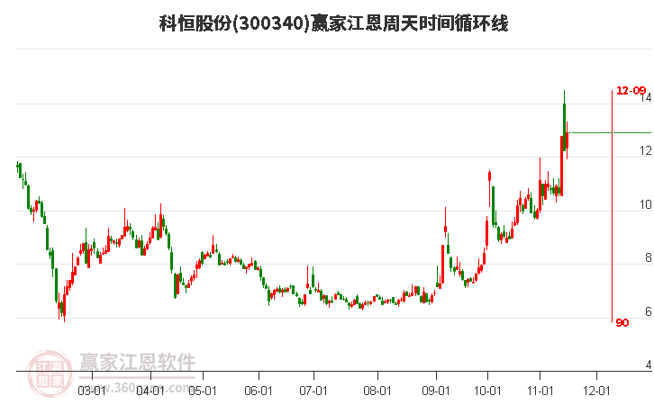 300340科恒股份赢家江恩周天时间循环线工具