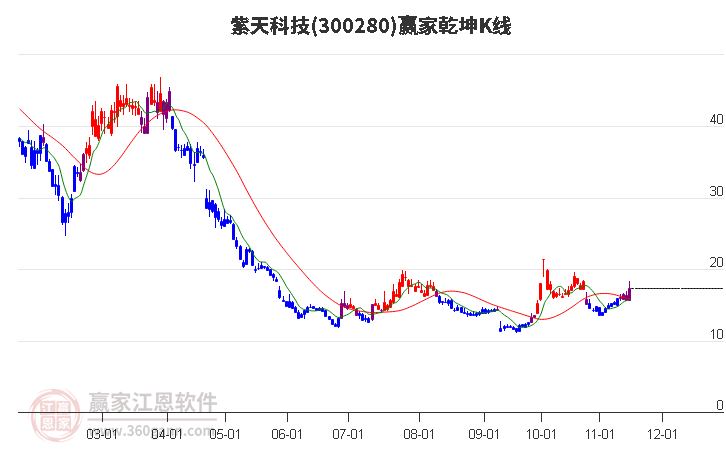 300280紫天科技赢家乾坤K线工具