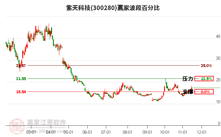 300280紫天科技赢家波段百分比工具