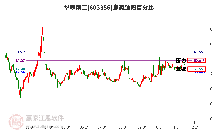 603356华菱精工赢家波段百分比工具