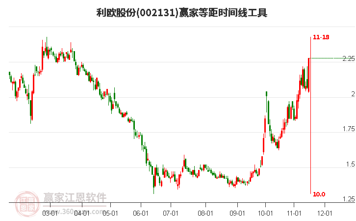 002131利欧股份赢家等距时间周期线工具