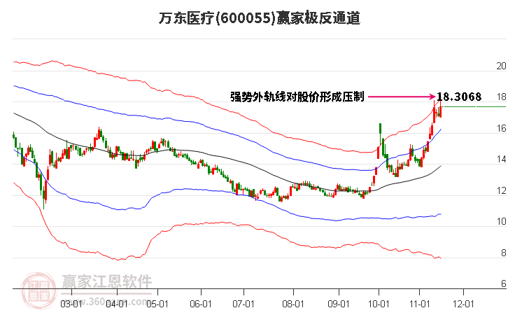 600055万东医疗赢家极反通道工具