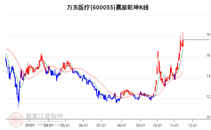 600055万东医疗赢家乾坤K线工具