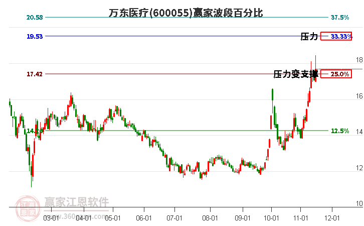 600055万东医疗赢家波段百分比工具