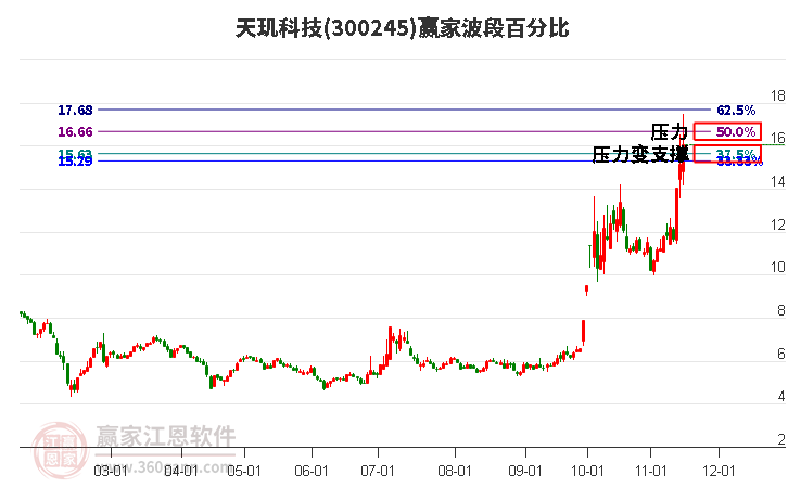 300245天玑科技赢家波段百分比工具