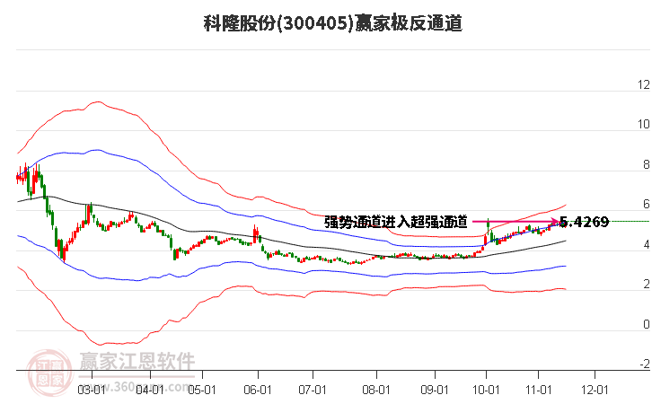 300405科隆股份赢家极反通道工具