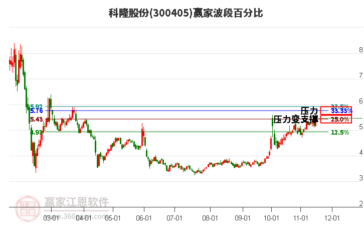 300405科隆股份赢家波段百分比工具