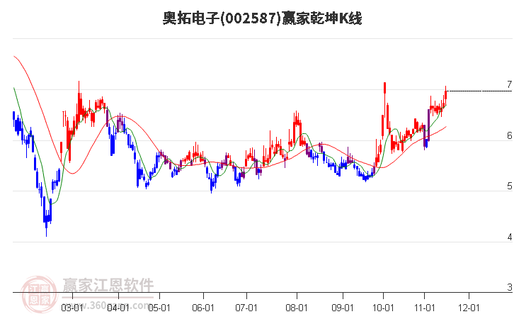 002587奥拓电子赢家乾坤K线工具