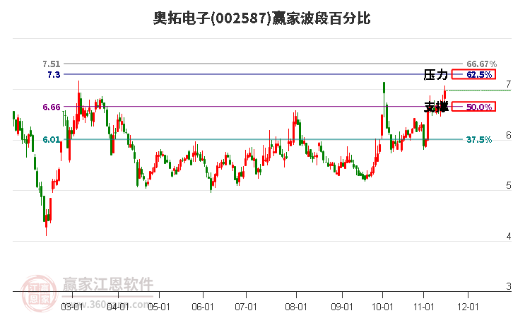 002587奥拓电子赢家波段百分比工具