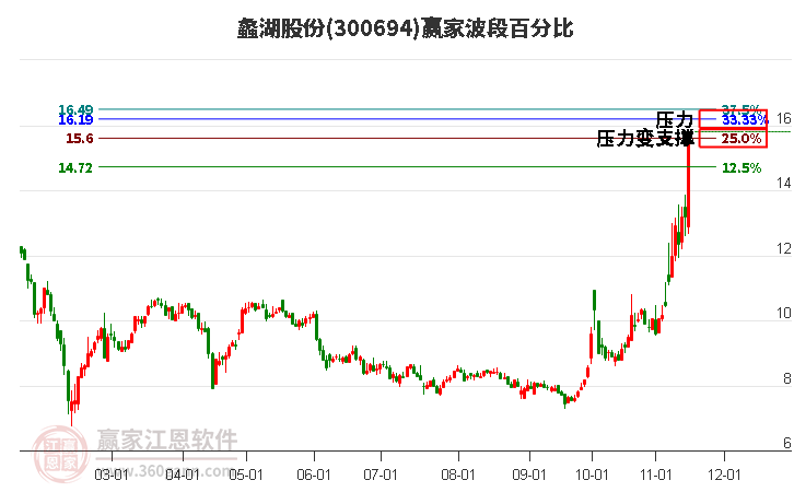 300694蠡湖股份赢家波段百分比工具