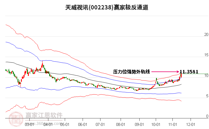 002238天威视讯赢家极反通道工具