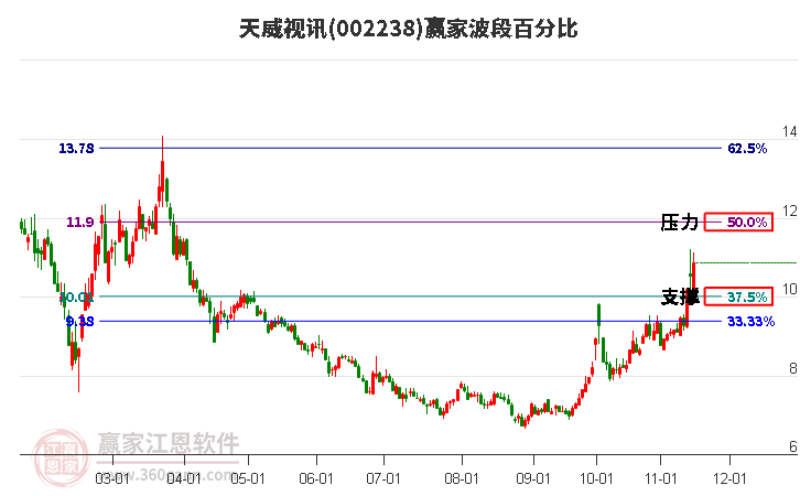 002238天威视讯赢家波段百分比工具