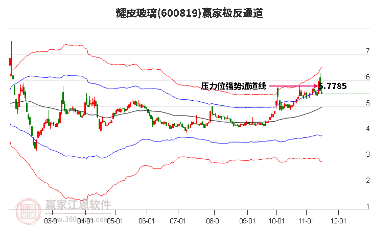 600819耀皮玻璃赢家极反通道工具