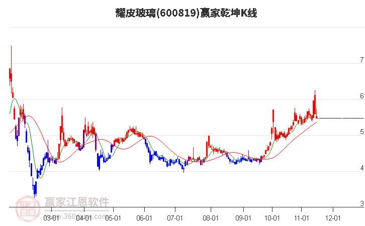 600819耀皮玻璃赢家乾坤K线工具