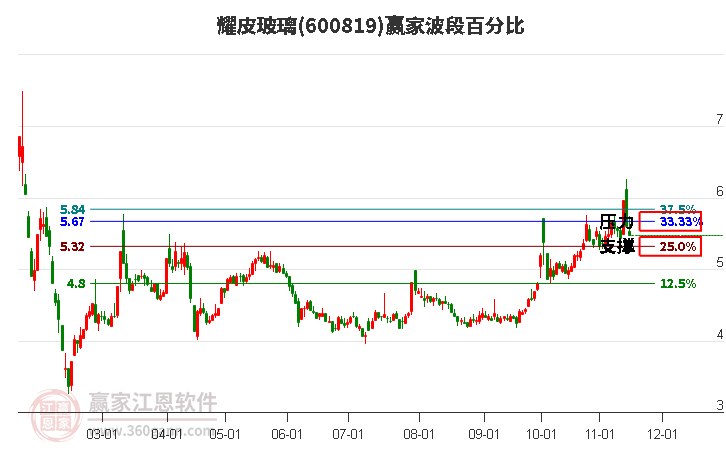 600819耀皮玻璃赢家波段百分比工具