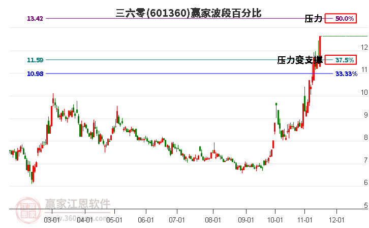 601360三六零赢家波段百分比工具