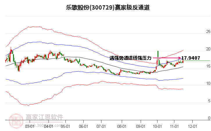 300729乐歌股份赢家极反通道工具