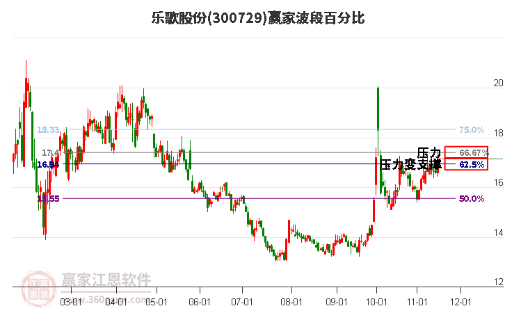 300729乐歌股份赢家波段百分比工具