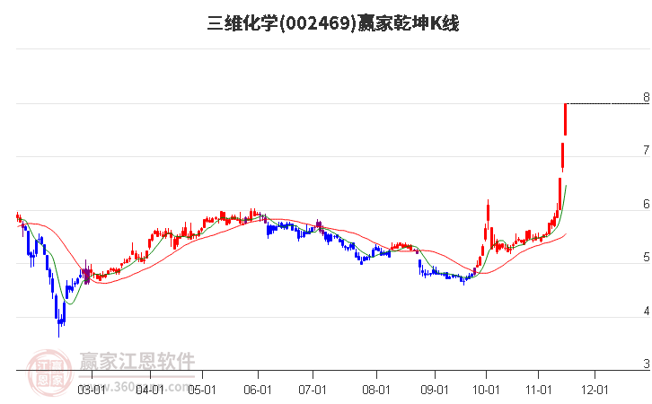 002469三维化学赢家乾坤K线工具