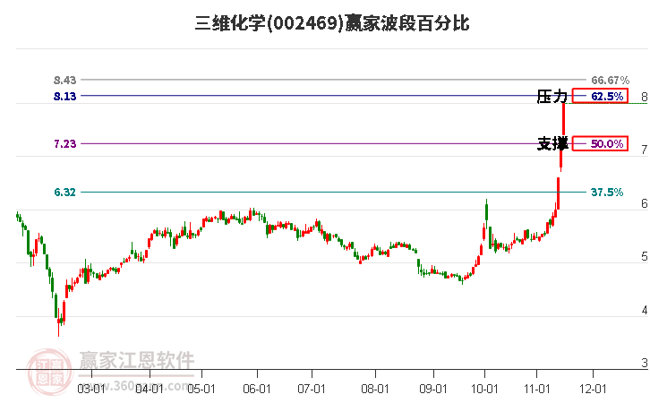 002469三维化学赢家波段百分比工具