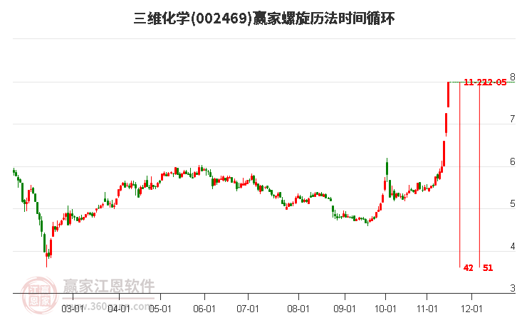 002469三维化学赢家螺旋历法时间循环工具