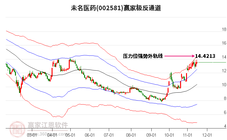 002581未名医药赢家极反通道工具