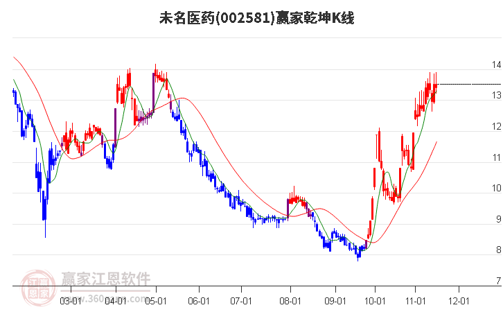 002581未名医药赢家乾坤K线工具