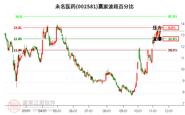 002581未名医药赢家波段百分比工具