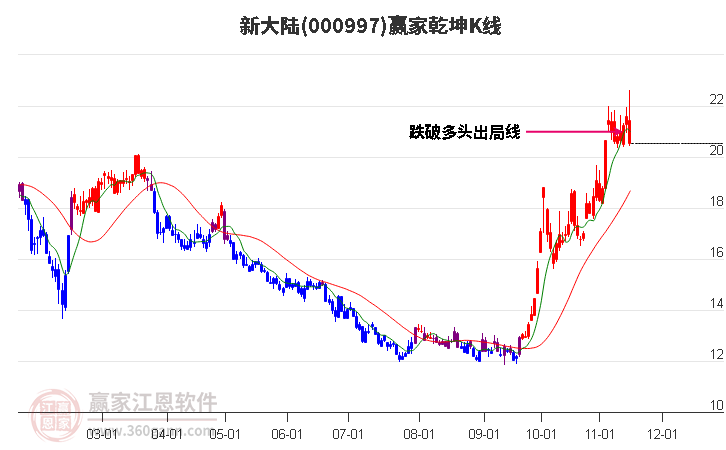 000997新大陆赢家乾坤K线工具