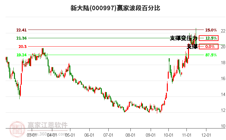 000997新大陆赢家波段百分比工具