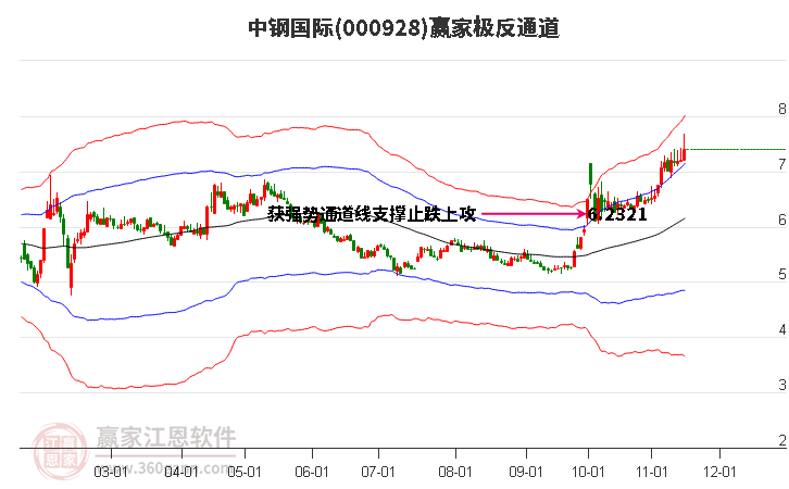 000928中钢国际赢家极反通道工具