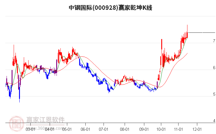 000928中钢国际赢家乾坤K线工具