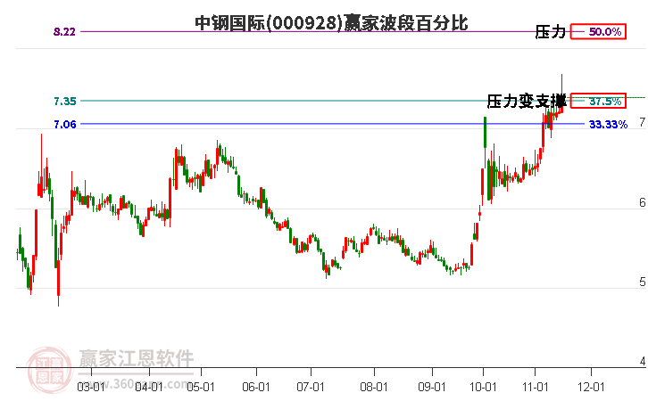 000928中钢国际赢家波段百分比工具