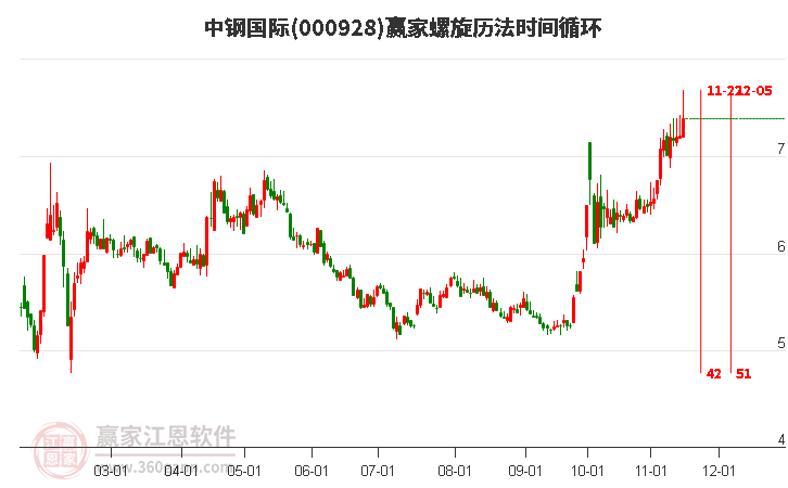 000928中钢国际赢家螺旋历法时间循环工具