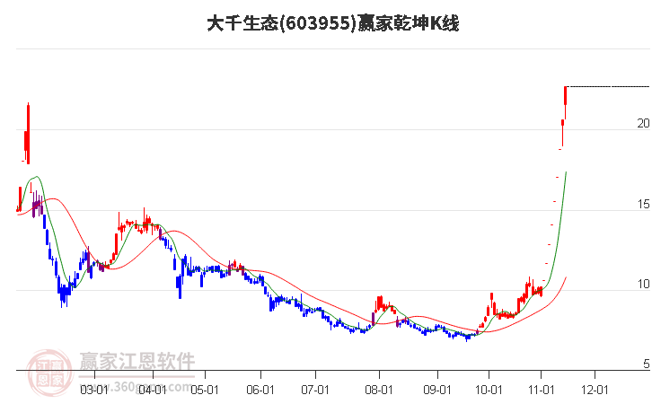 603955大千生态赢家乾坤K线工具