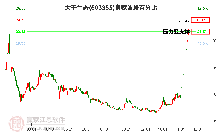 603955大千生态赢家波段百分比工具